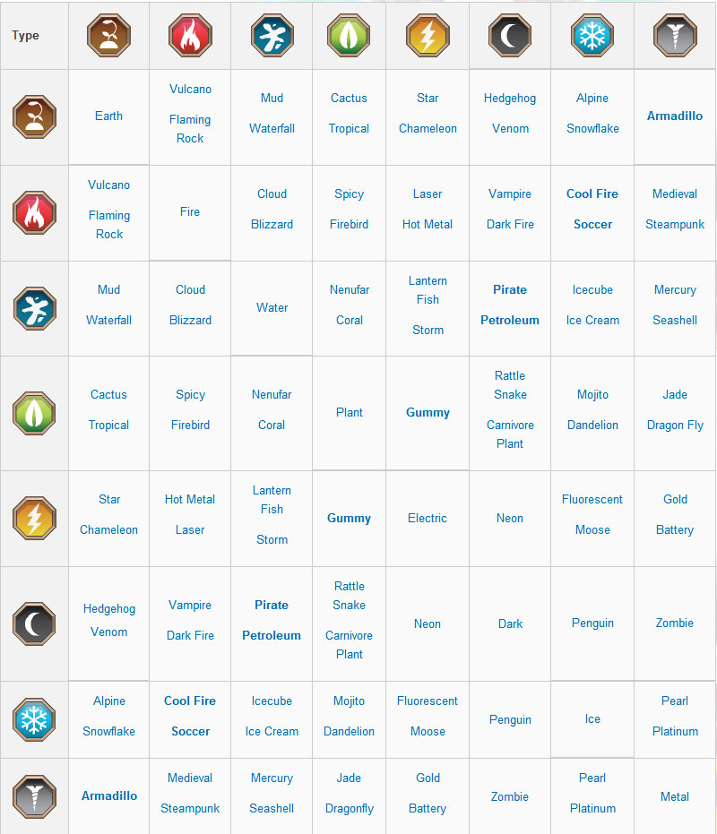 Dragon City Breeding Chart Gummy