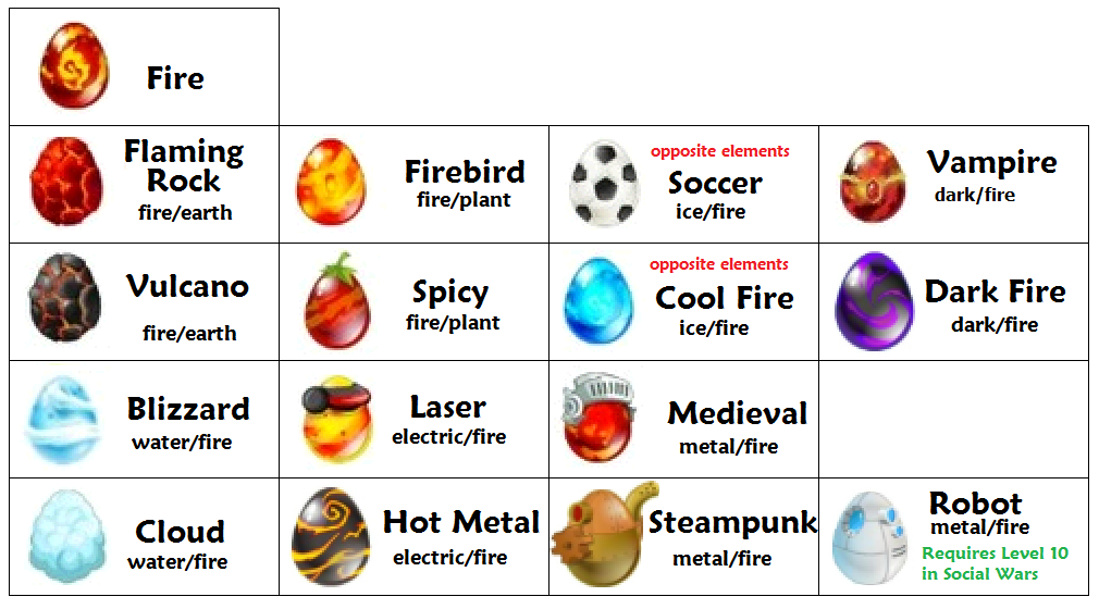 Dragon City Egg List