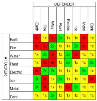 Dragon City Eggs Breeding Chart