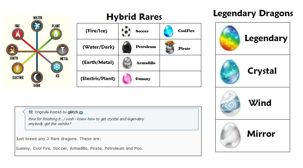 Dragon City Eggs Breeding Times