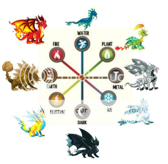 Dragon City Pure Dragon Breeding Chart