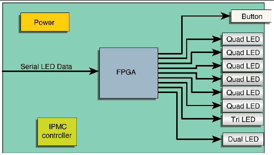 Led Block Diagram